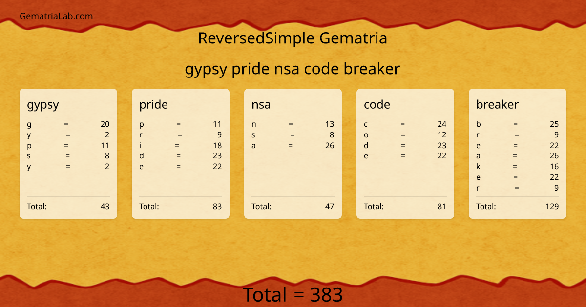 gypsy pride nsa code breaker in reversedSimple Gematria
